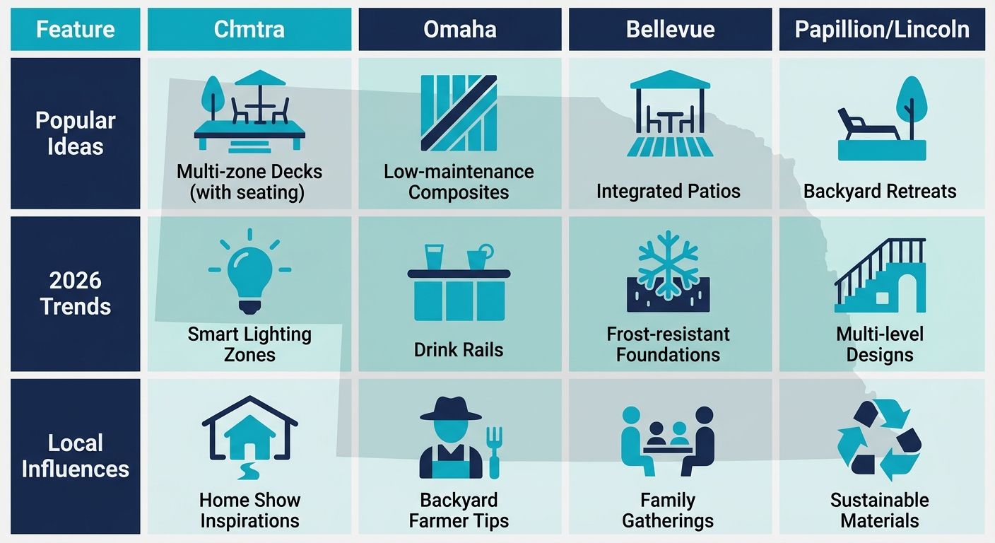Infographic comparing outdoor living trends including popular ideas, 2026 trends, and local influences across Omaha, Bellevue, Papillion, and Lincoln.
